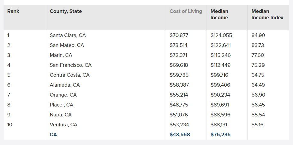 Napa County median income